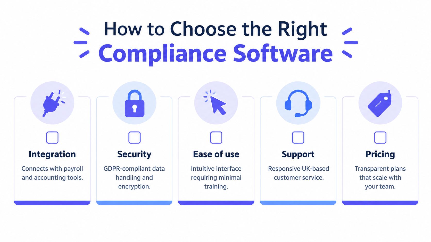 A helpful infographic titled How to Choose the Right Compliance Software outlining five key selection factors.