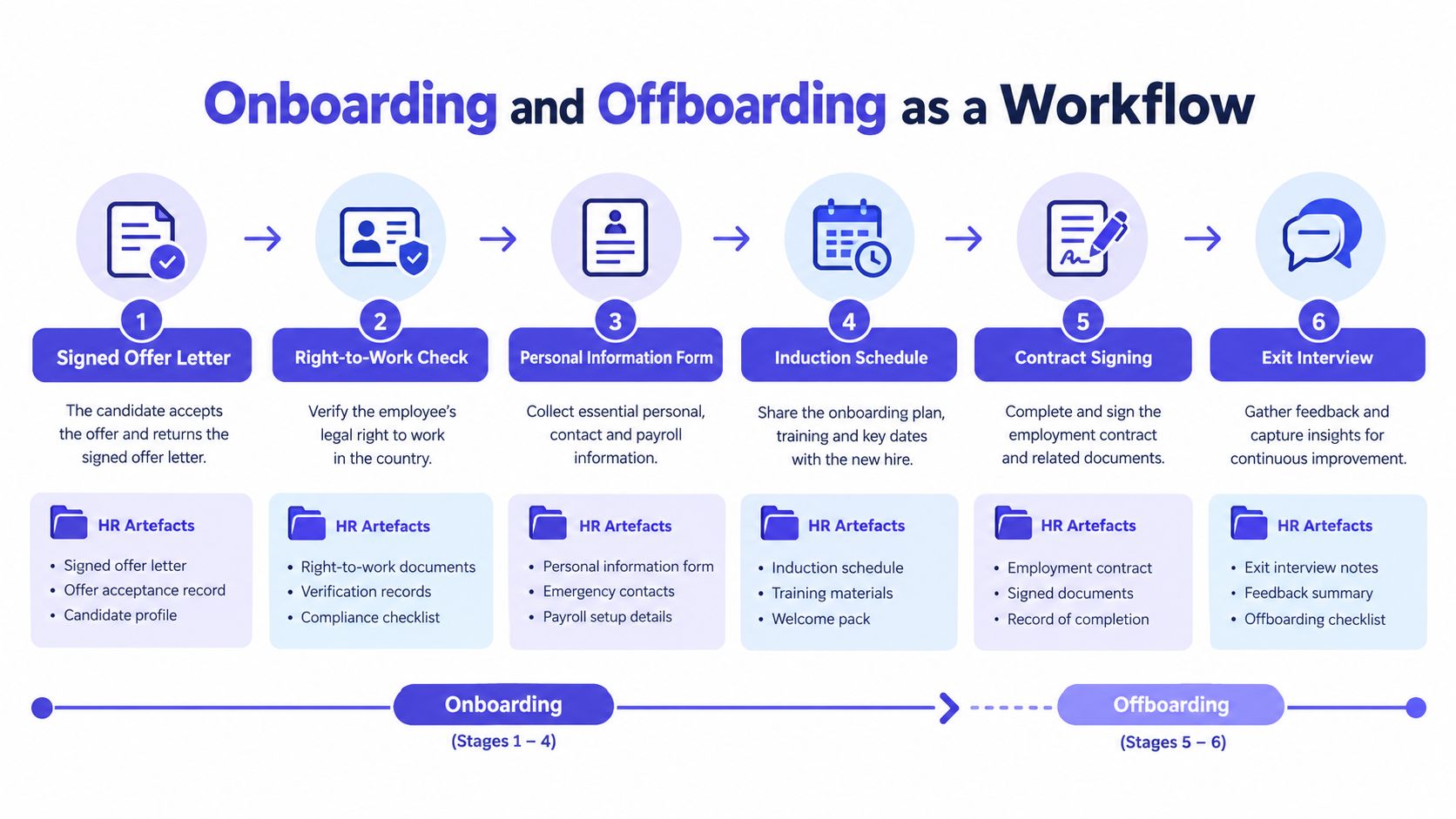 A workflow diagram illustrating the six stages of employee onboarding and offboarding, including associated HR documentation tasks.
