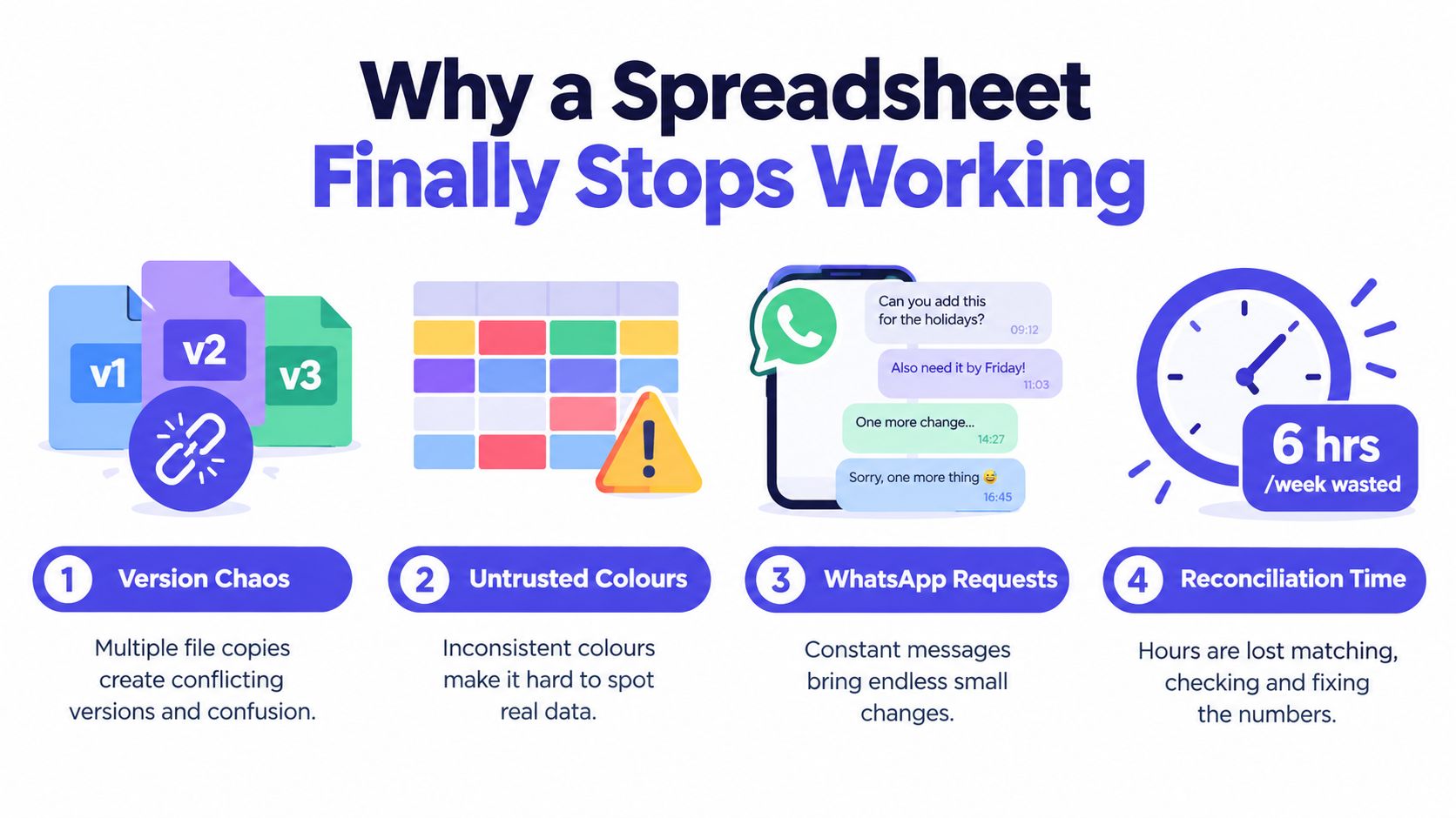 An infographic illustrating four common problems that cause spreadsheets to fail in business operations.