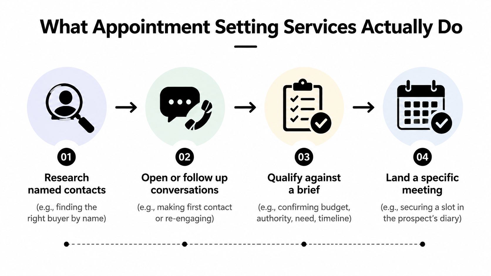 A four-step infographic illustrating the professional appointment setting process from research to landing a meeting.