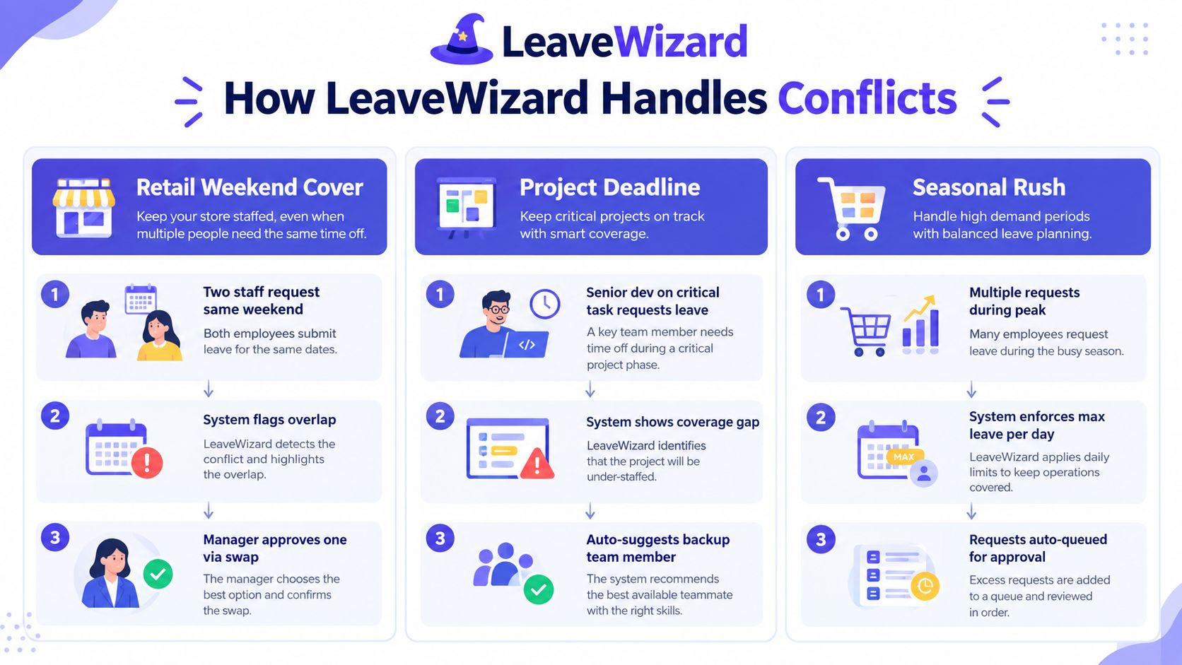 An infographic illustrating how the LeaveWizard software manages scheduling conflicts across retail, projects, and seasonal demand scenarios.