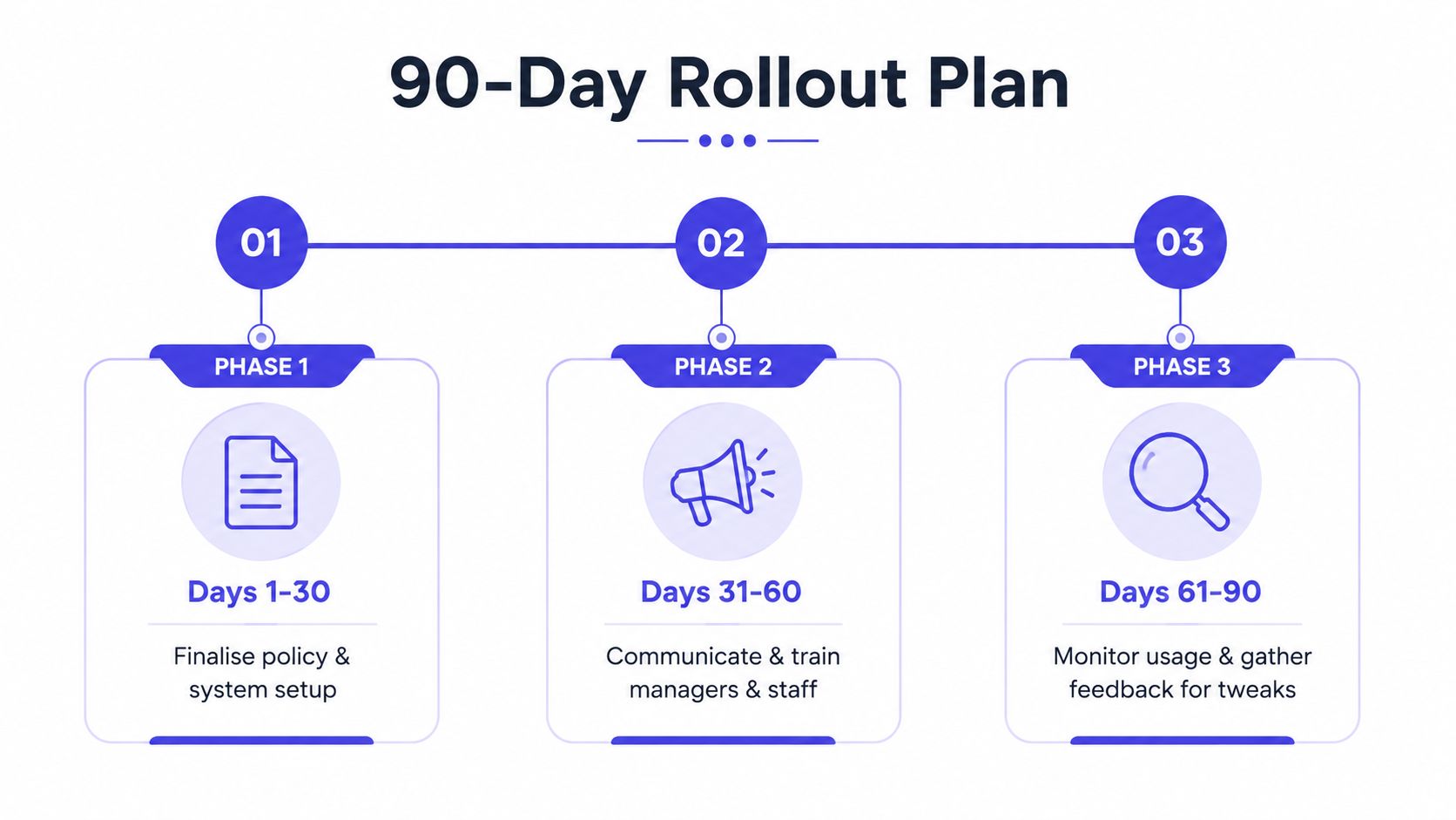 A 90-day rollout plan infographic showing three distinct phases for policy implementation, staff training, and feedback monitoring.