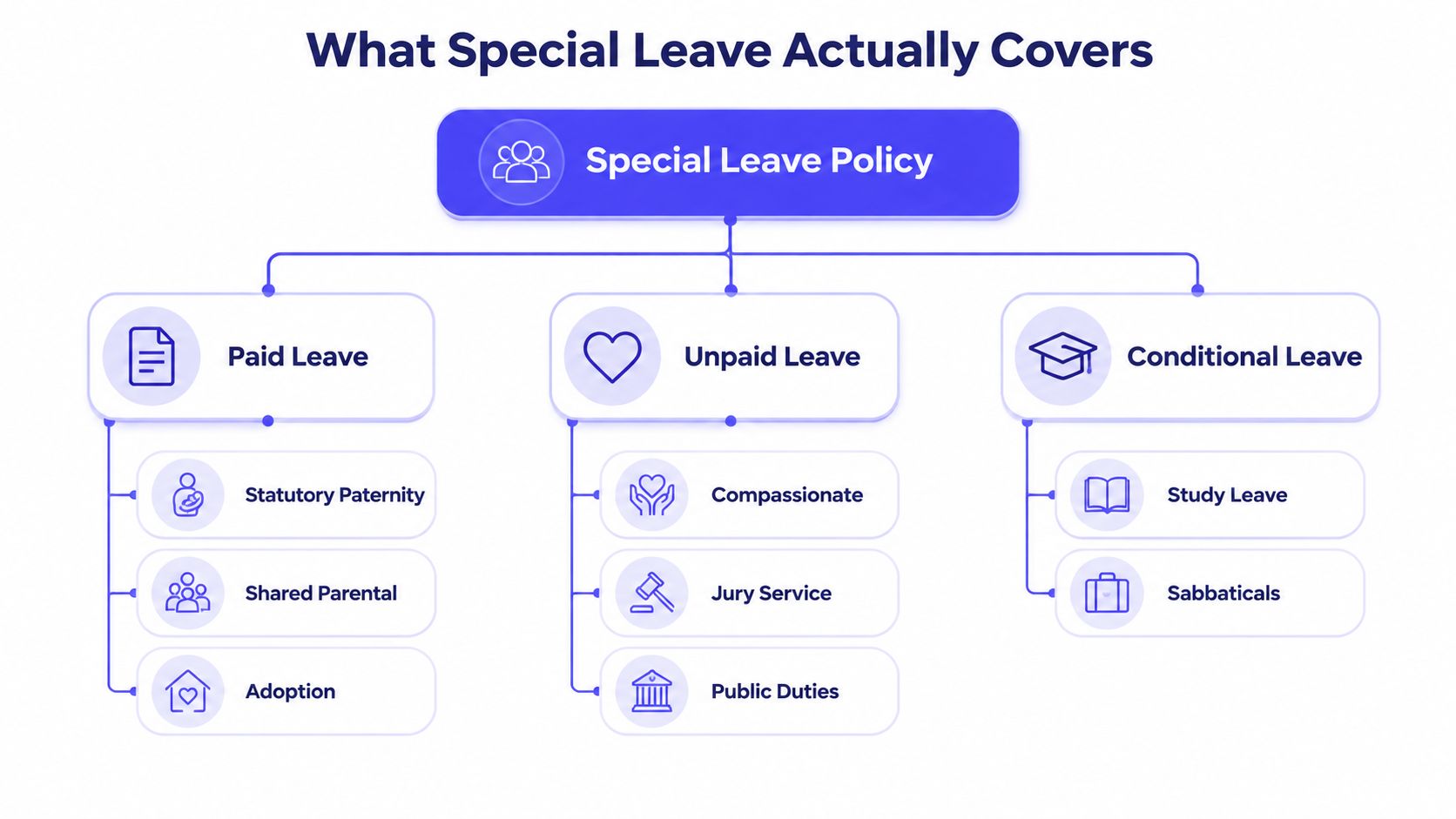 An infographic titled Special Leave Policy breaking down categories into Paid, Unpaid, and Conditional leave types.