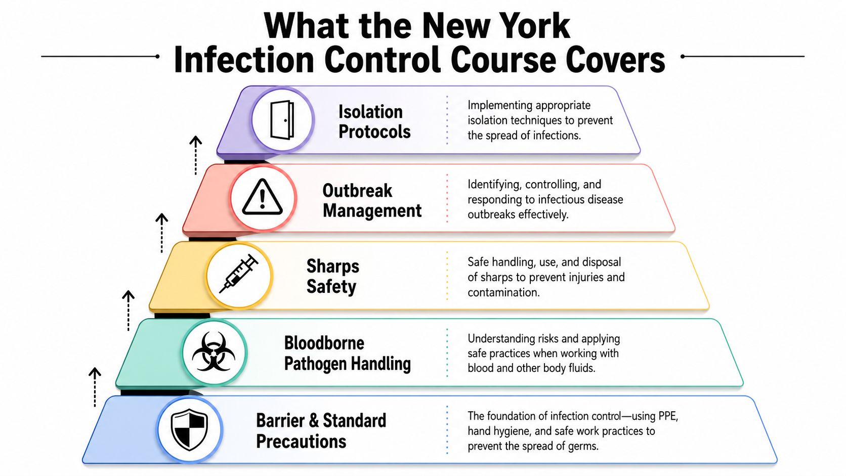 An infographic showing the five key components of the New York infection control course curriculum.