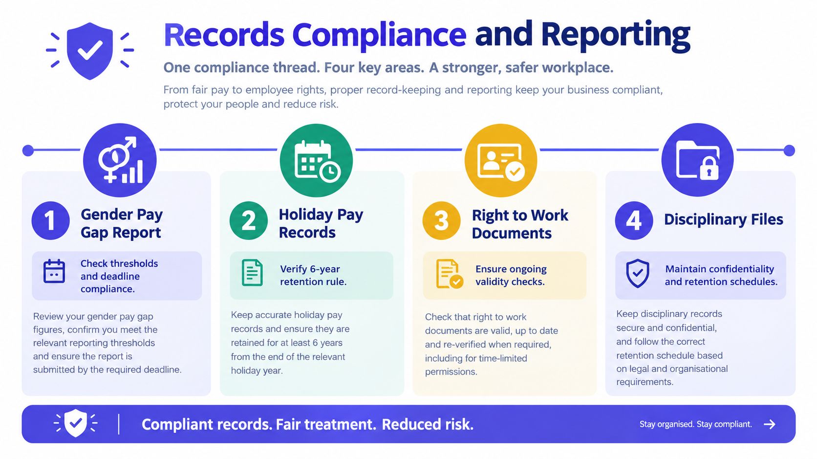 An infographic titled Records Compliance and Reporting detailing four key business areas for a safer workplace.
