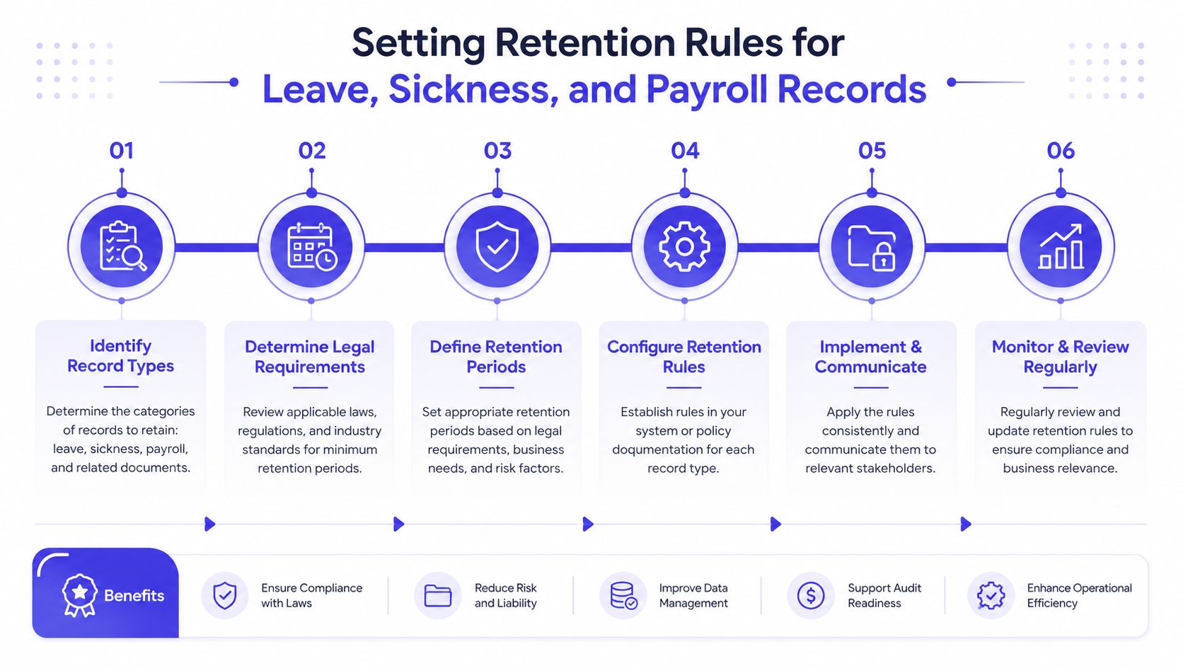 A six-step infographic showing the process for setting retention rules for leave, sickness, and payroll records.