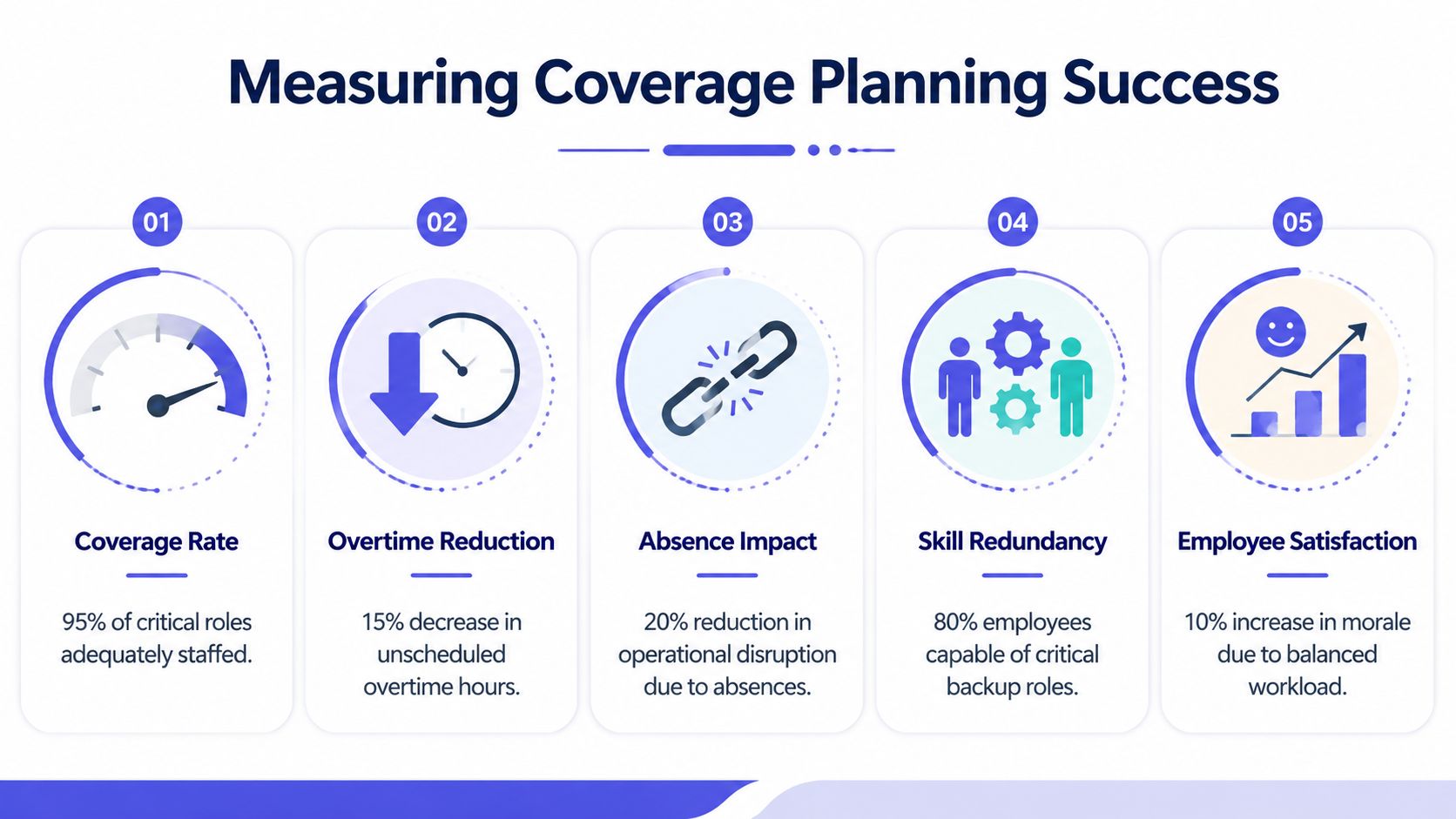 An infographic titled Measuring Coverage Planning Success, featuring five key metrics for workplace staffing and operations.