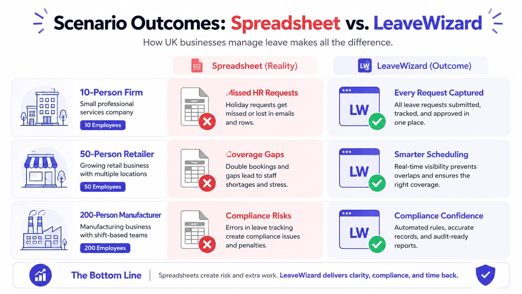 A comparison chart showing how LeaveWizard software outperforms traditional spreadsheets for managing employee leave and HR compliance.