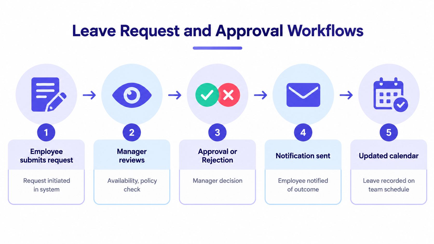 A five-step flowchart infographic illustrating the leave request and approval process from submission to calendar update.