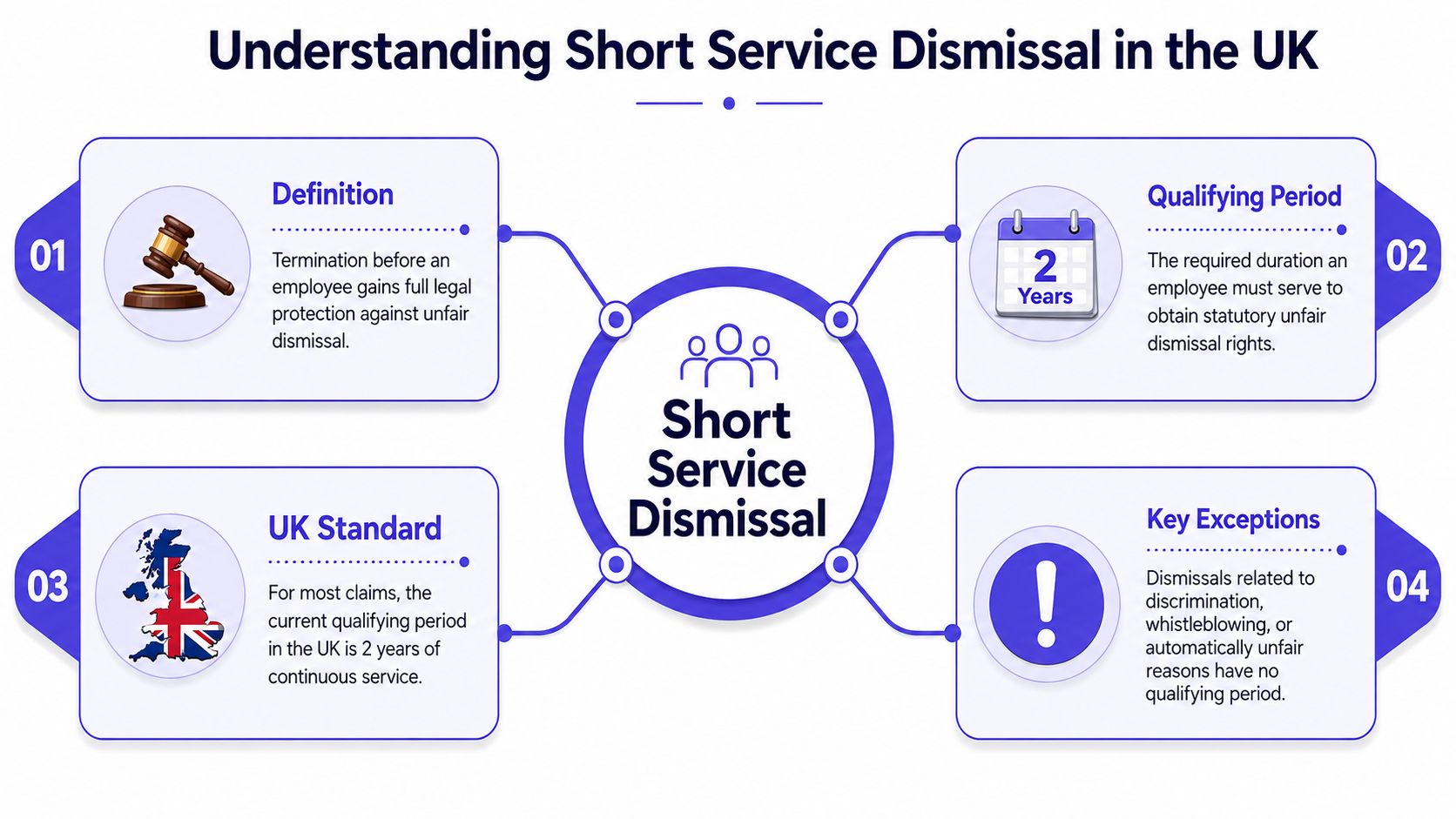 An infographic explaining the UK short service dismissal rules, including definitions, qualifying periods, and legal exceptions.