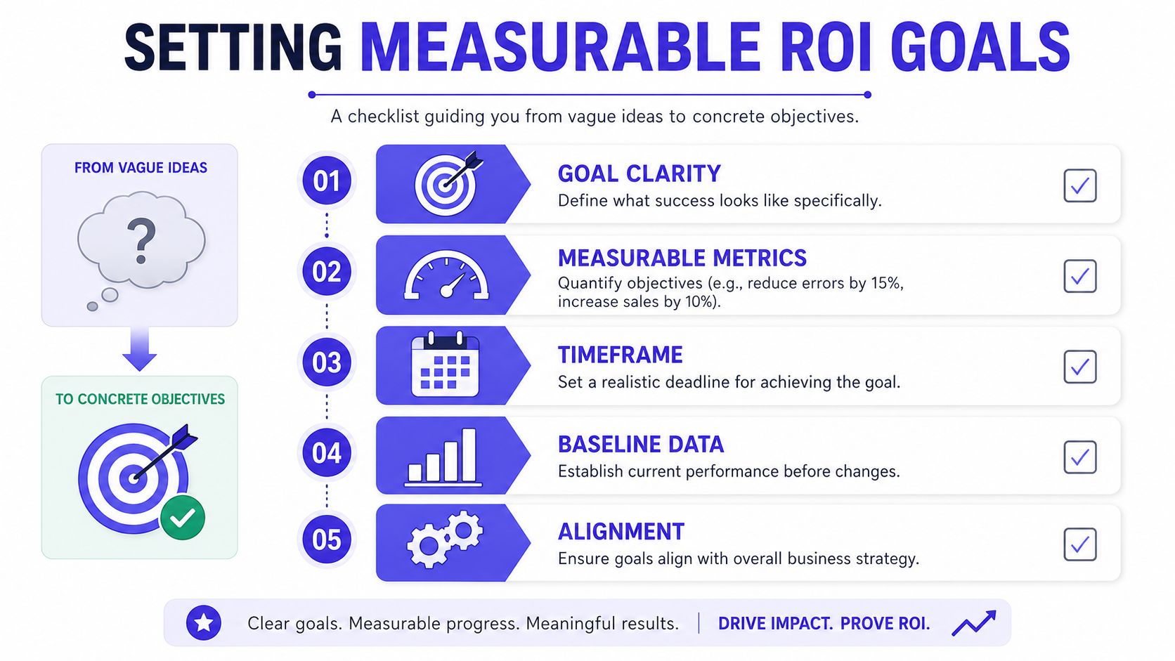 A checklist graphic illustrating how to transition from vague ideas to concrete measurable ROI goals.