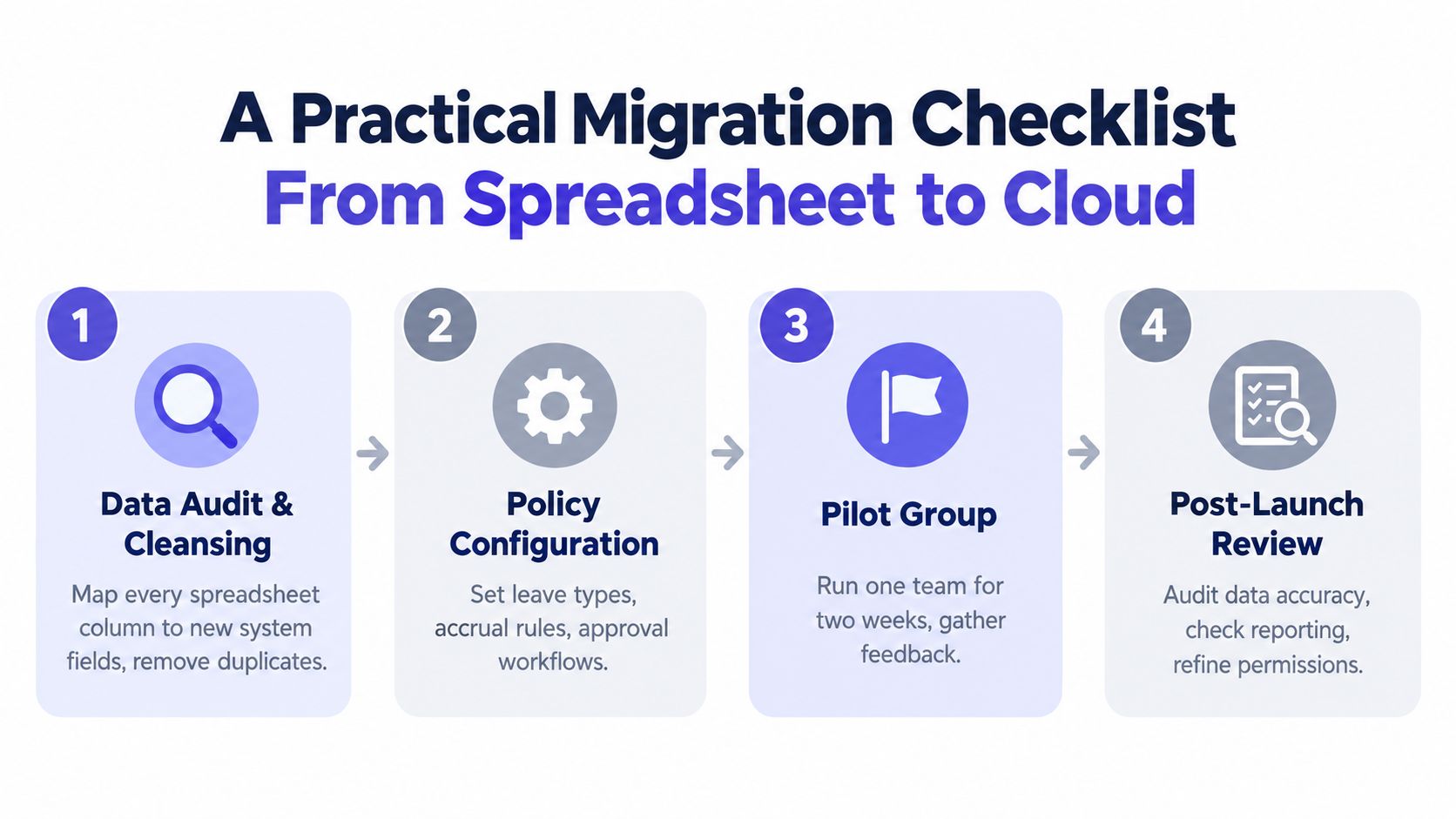 A four-step checklist for migrating leave management processes from manual spreadsheets to cloud-based software systems.