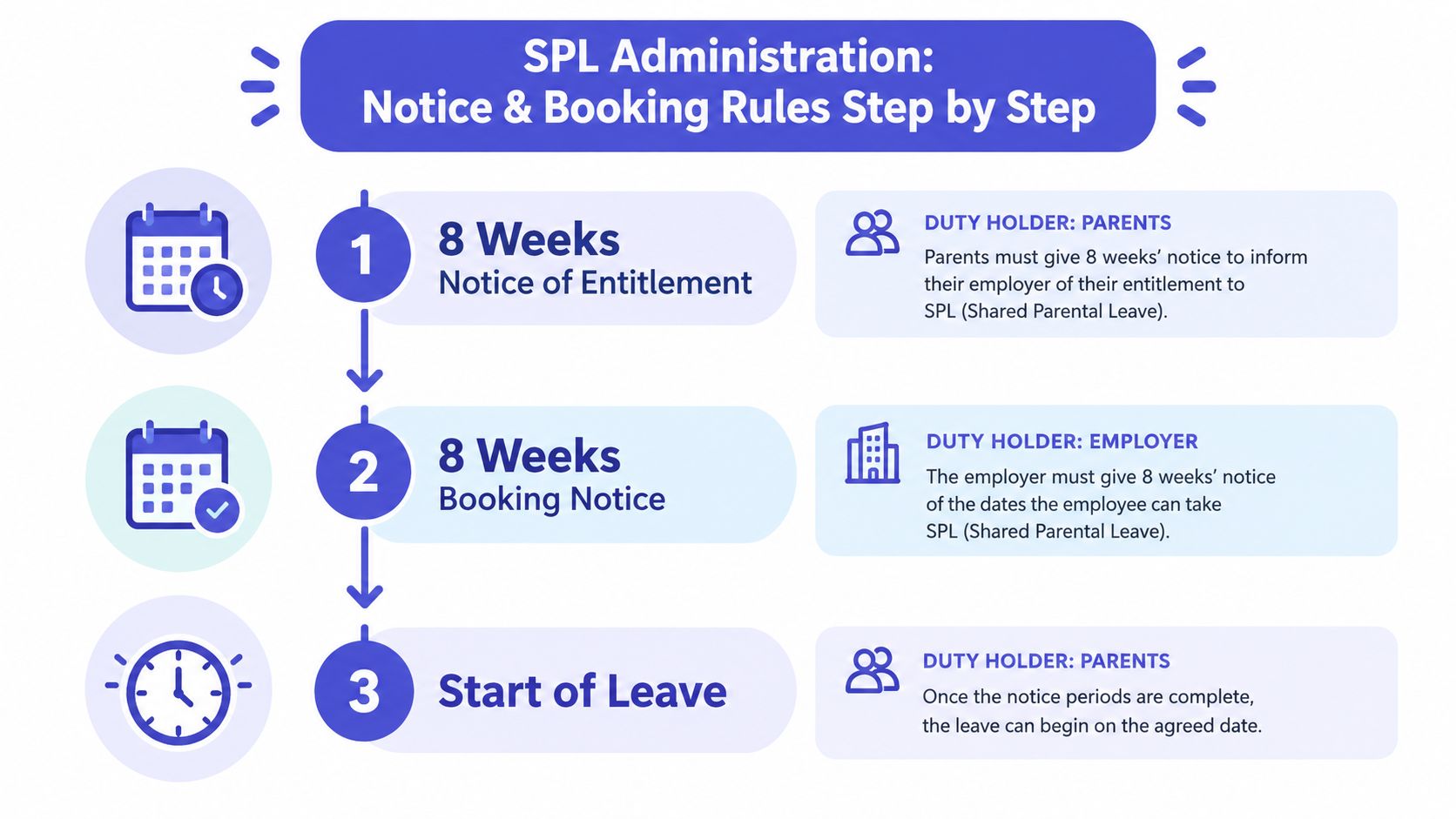A step-by-step infographic explaining the notice and booking rules for Shared Parental Leave administration.