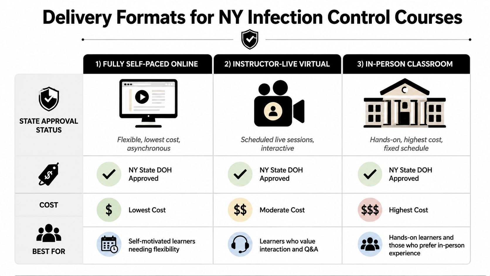 A comparison chart showing three delivery formats for New York infection control courses: self-paced, virtual, and in-person.