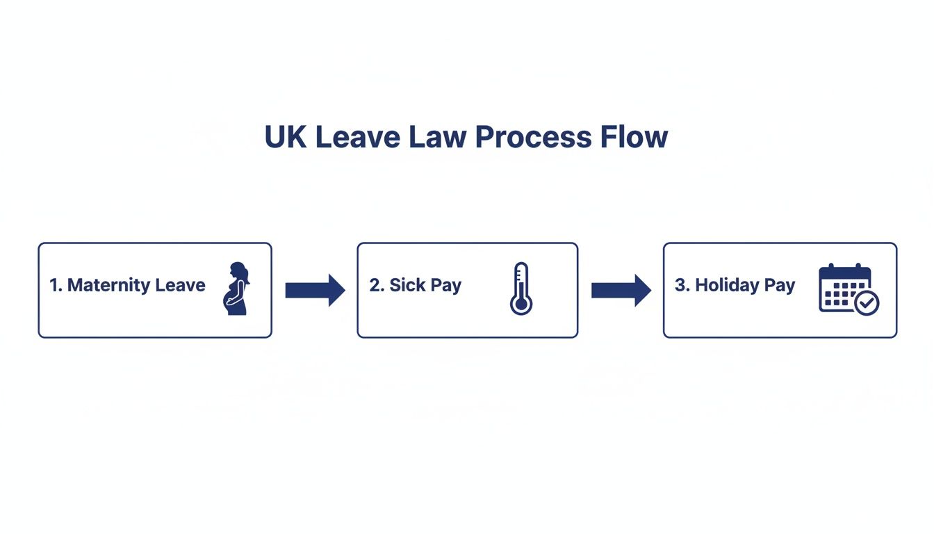 A flowchart illustrating the UK leave law process, including maternity leave, sick pay, and holiday pay.