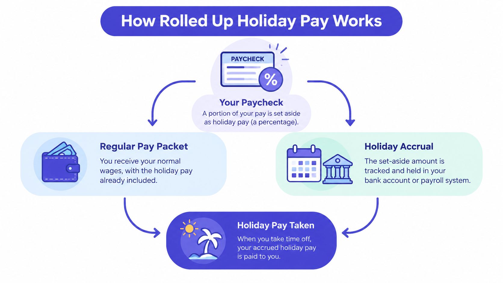 An infographic illustrating the step-by-step process of how rolled up holiday pay works for employees.