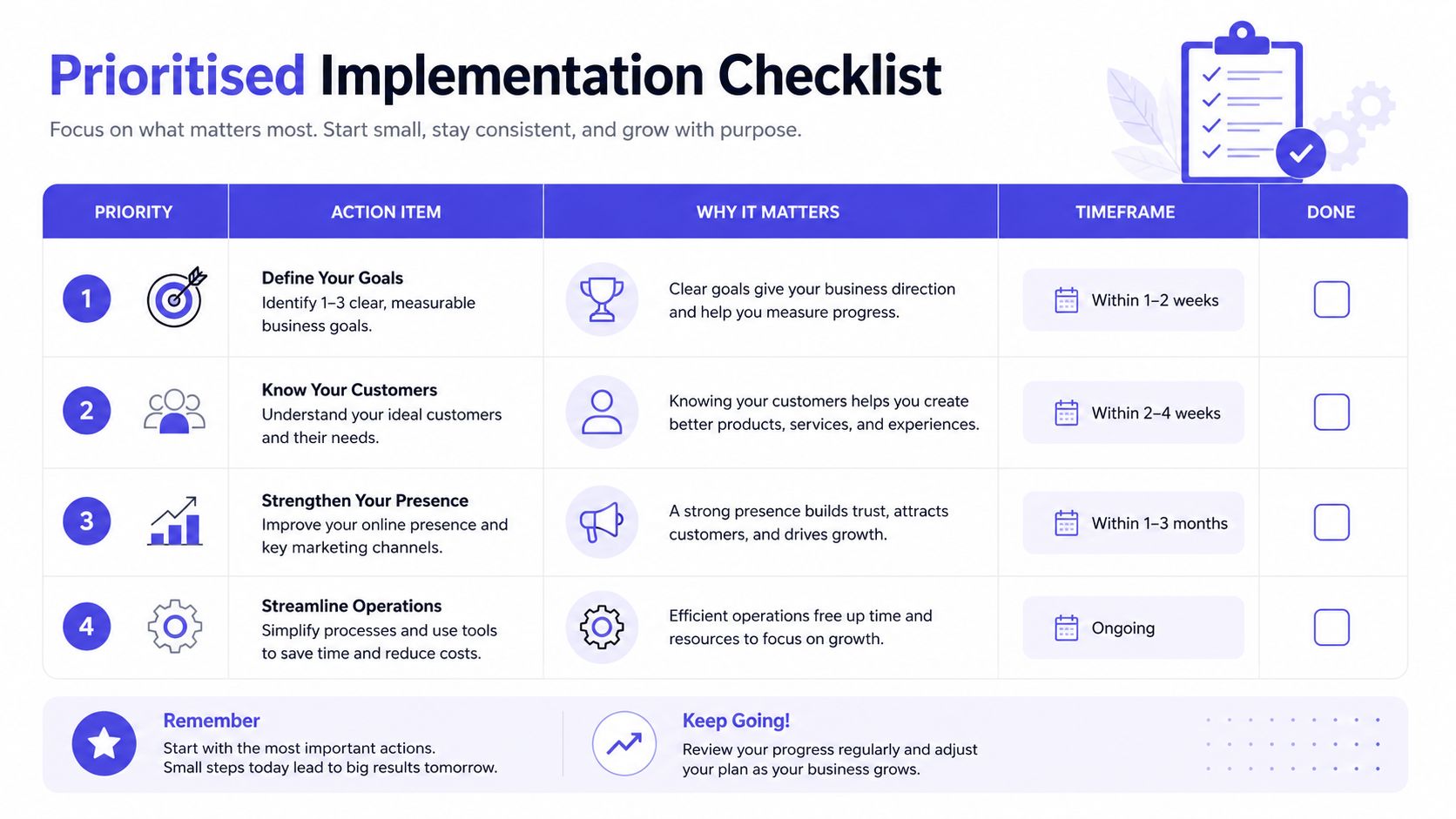 A prioritized implementation checklist infographic outlining business goals, customer insights, online presence, and streamlined operational processes.