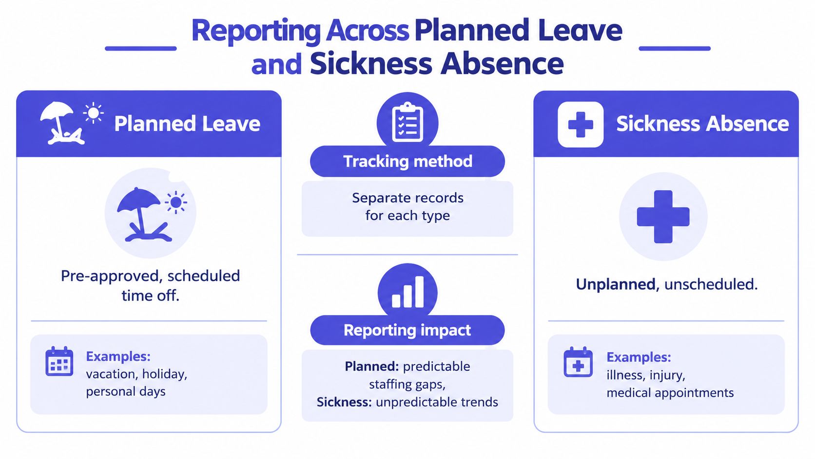 An infographic comparing planned leave and sickness absence with descriptions, examples, and reporting impacts.
