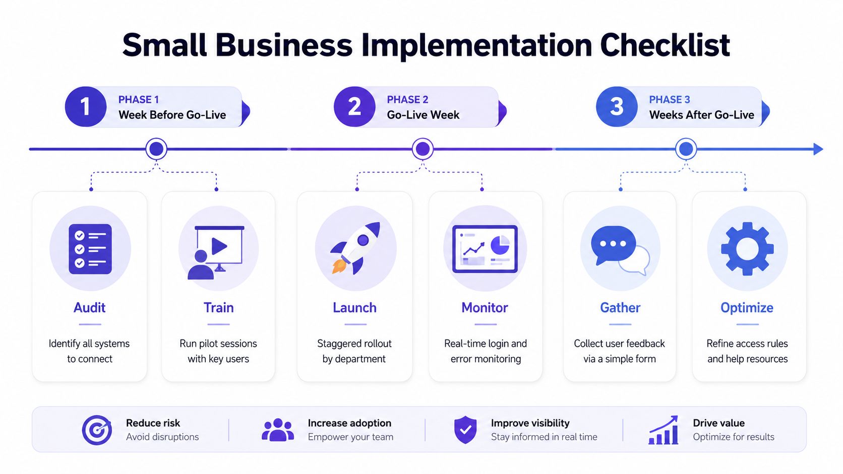 A three-phase small business implementation checklist illustrating steps for successful technology onboarding, from auditing systems to optimizing performance.