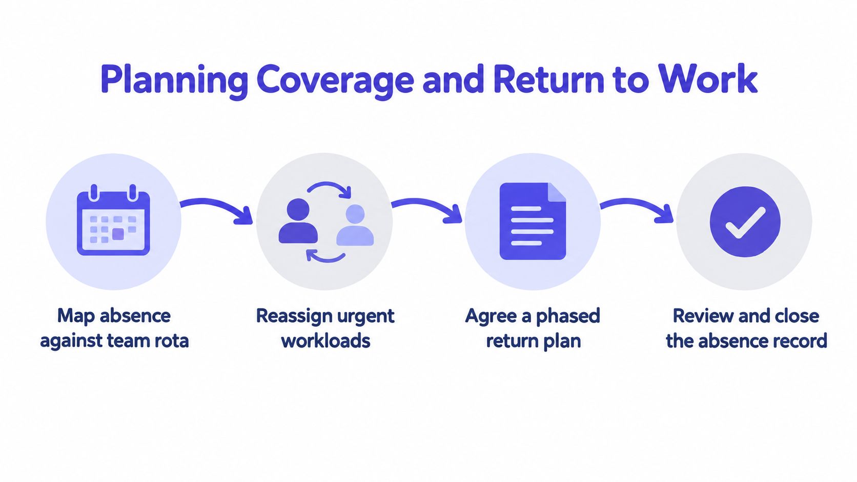 A four-step process diagram illustrating how to manage employee absence, coverage, and returning to work.