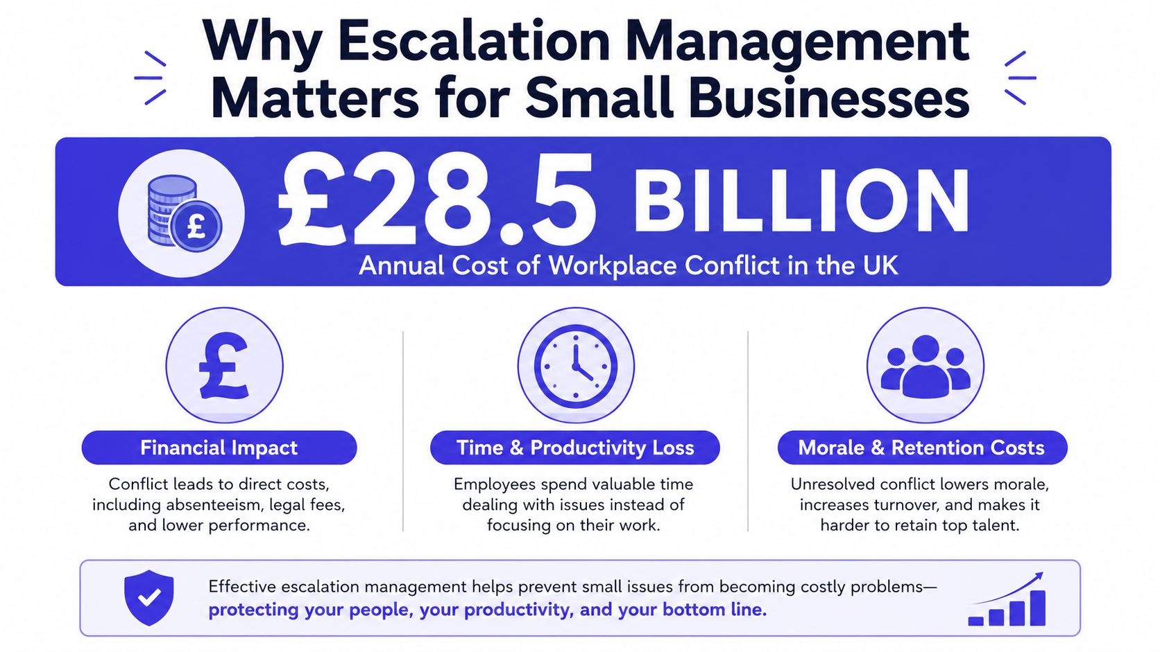 An infographic titled Why Escalation Management Matters for Small Businesses, highlighting the &pound;28.5 billion cost of workplace conflict.
