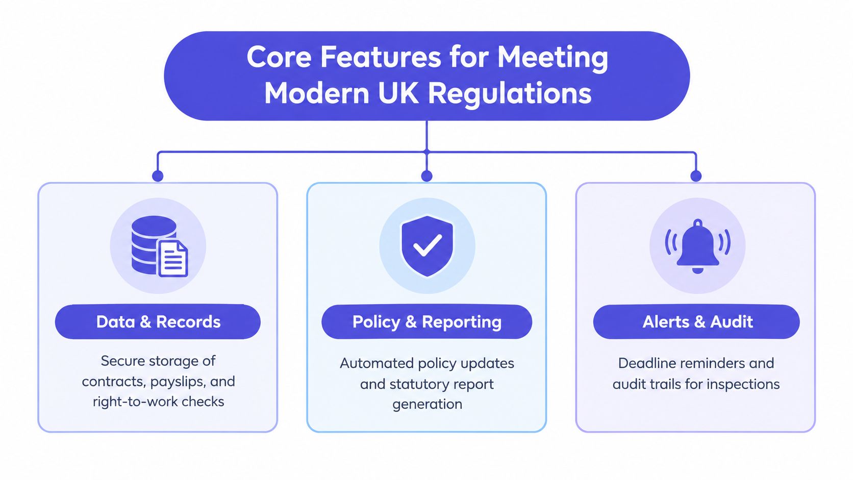 A diagram outlining core features for meeting modern UK regulations including data, policy, and compliance auditing.