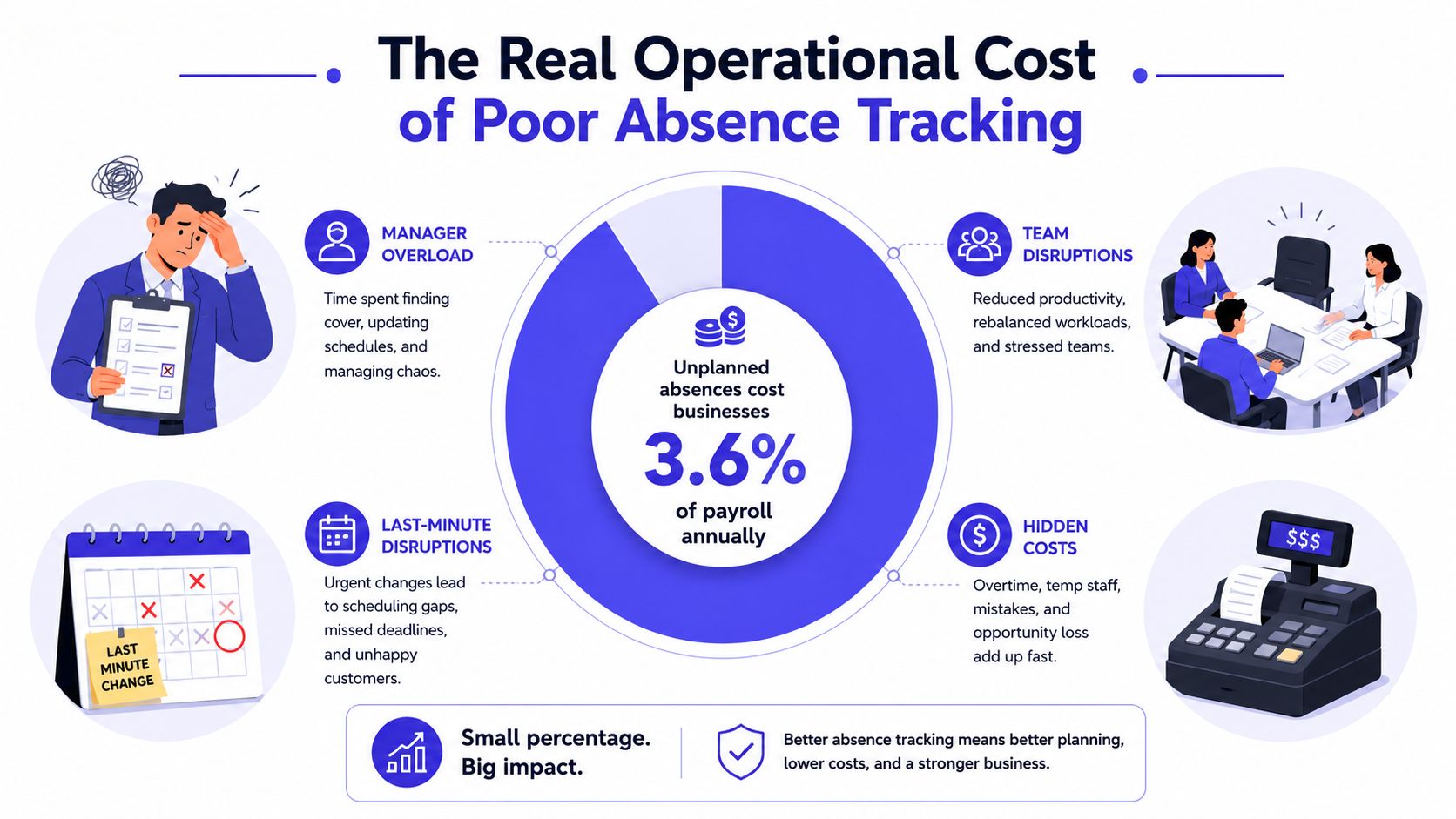 An infographic illustrating how poor absence tracking leads to operational costs and productivity issues for businesses.