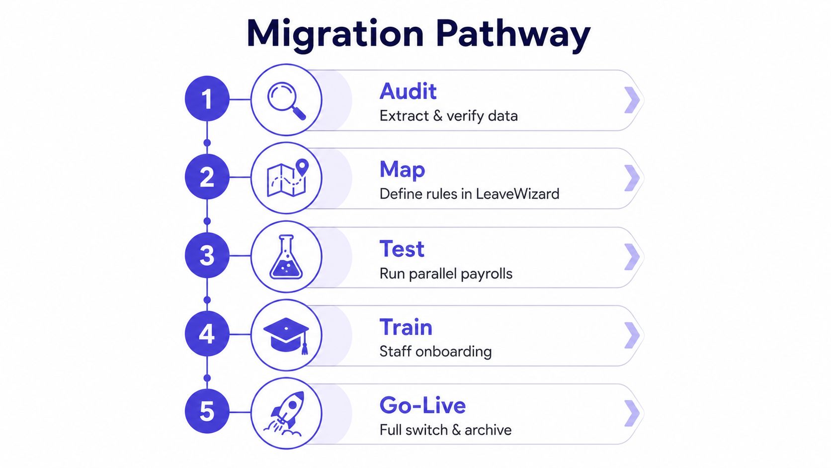 A flowchart titled Migration Pathway showing five steps: Audit, Map, Test, Train, and Go-Live.