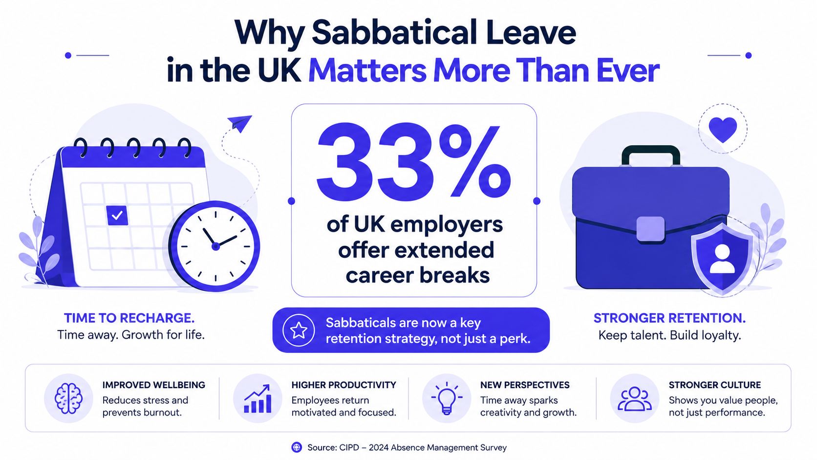An infographic showing that 33 percent of UK employers offer extended sabbatical leave for career breaks.