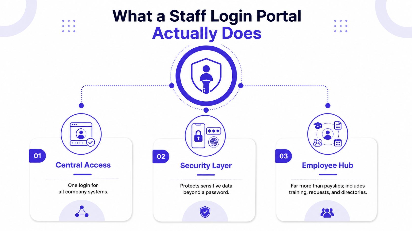 A diagram illustrating the key benefits of a staff login portal including central access, security, and employee management.