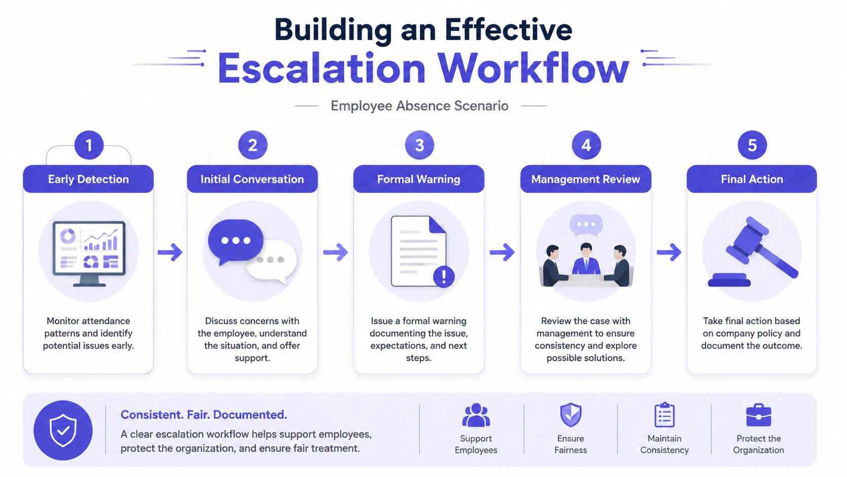 A flowchart showing five steps for managing employee absence through a consistent and fair escalation workflow process.