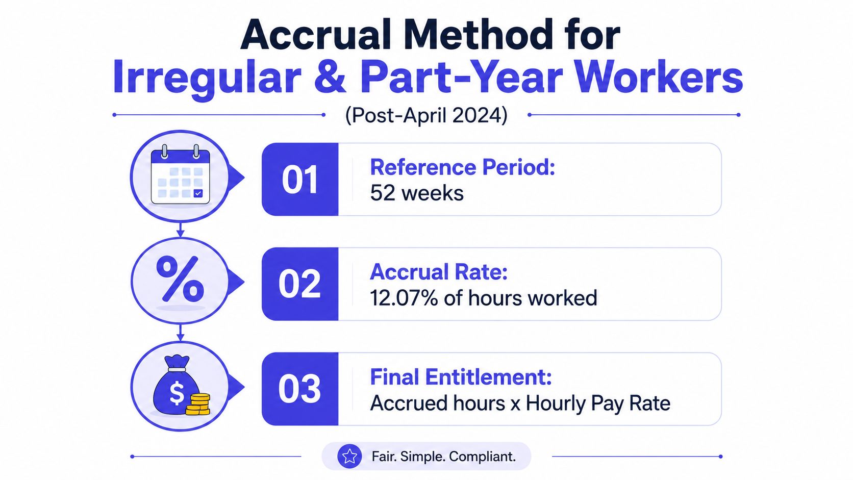 A diagram outlining the accrual method for calculating holiday entitlement for irregular and part-year workers post-April 2024.