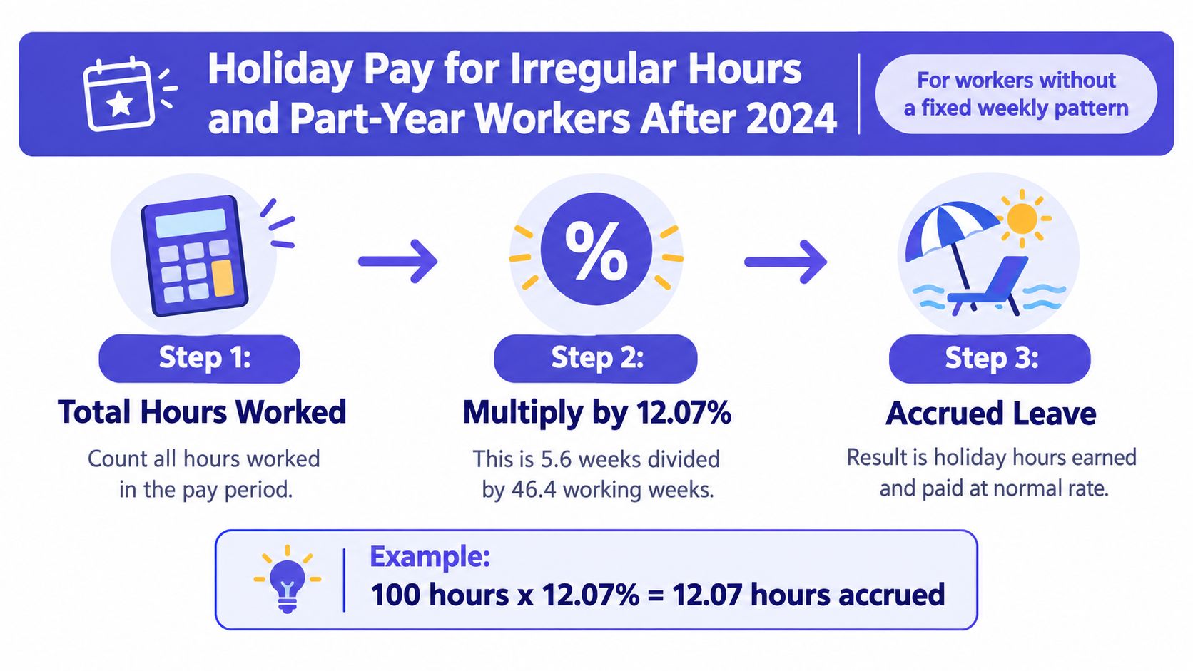 A diagram explaining the three-step process for calculating holiday pay for irregular hours and part-year workers.