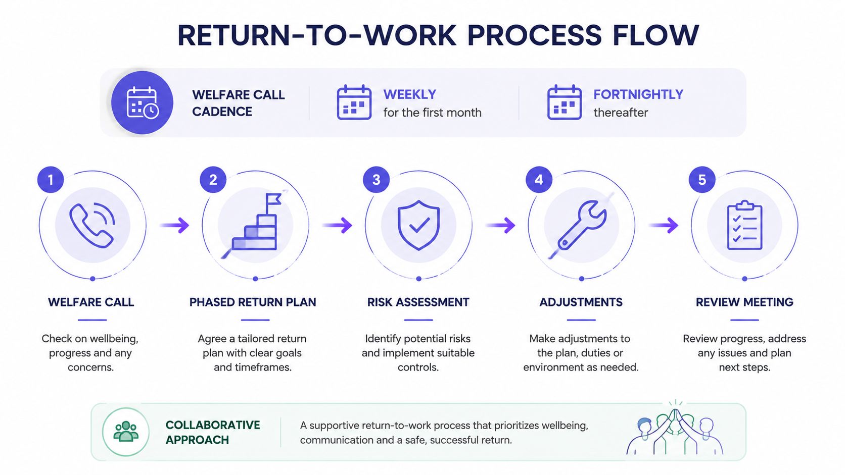 A five-step return-to-work process flow diagram detailing welfare calls, phased return plans, risk assessments, adjustments, and review meetings.
