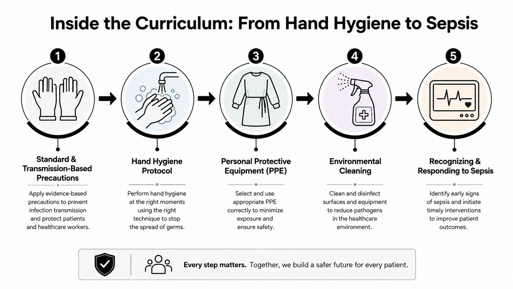 A five-step infographic titled Inside the Curriculum, illustrating essential infection control protocols from hand hygiene to sepsis.