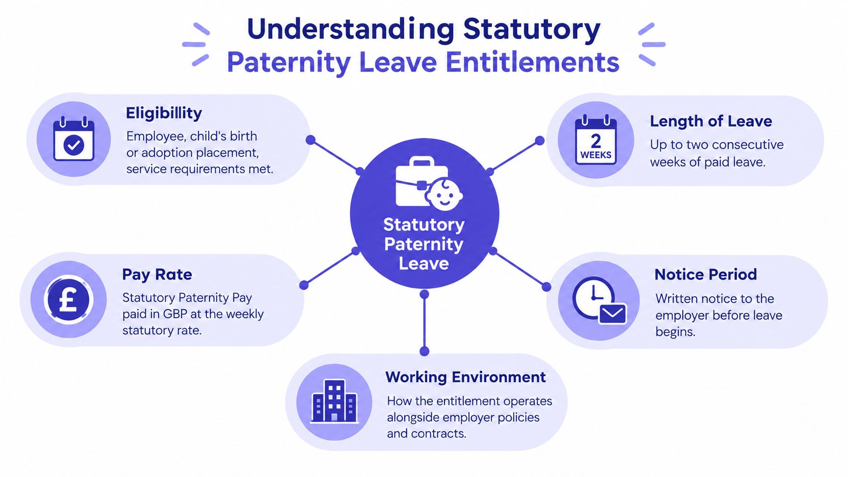 An infographic titled Understanding Statutory Paternity Leave Entitlements highlighting eligibility, leave length, pay rate, notice, and environment.