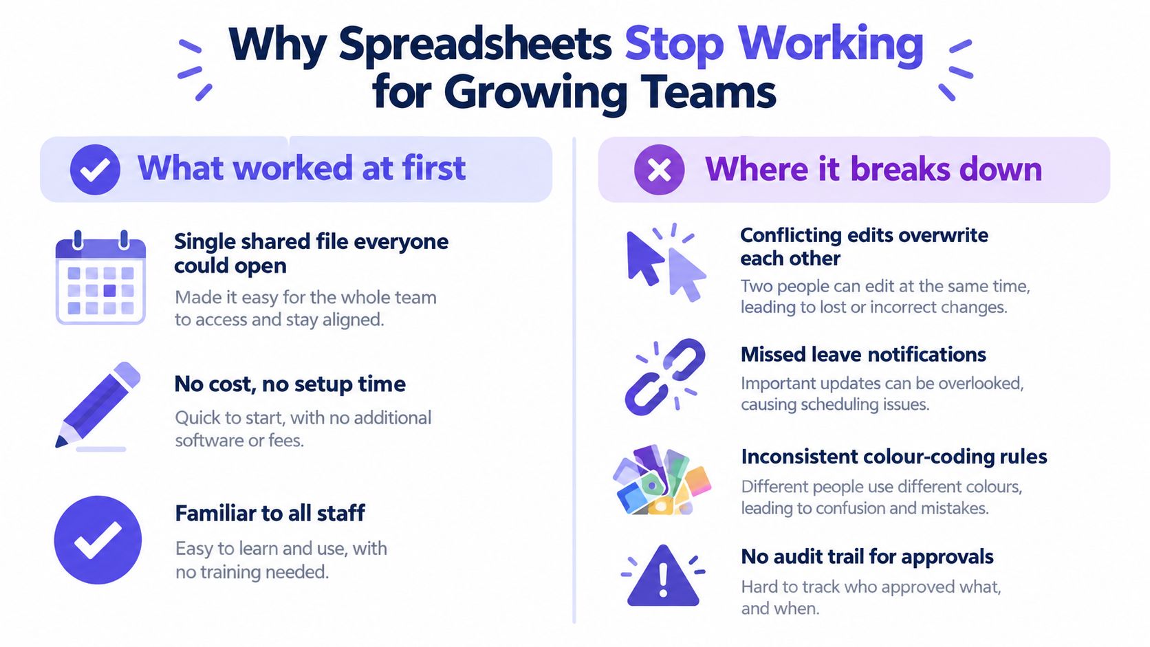 An infographic comparing the initial benefits of shared spreadsheets versus the challenges growing teams experience using them.
