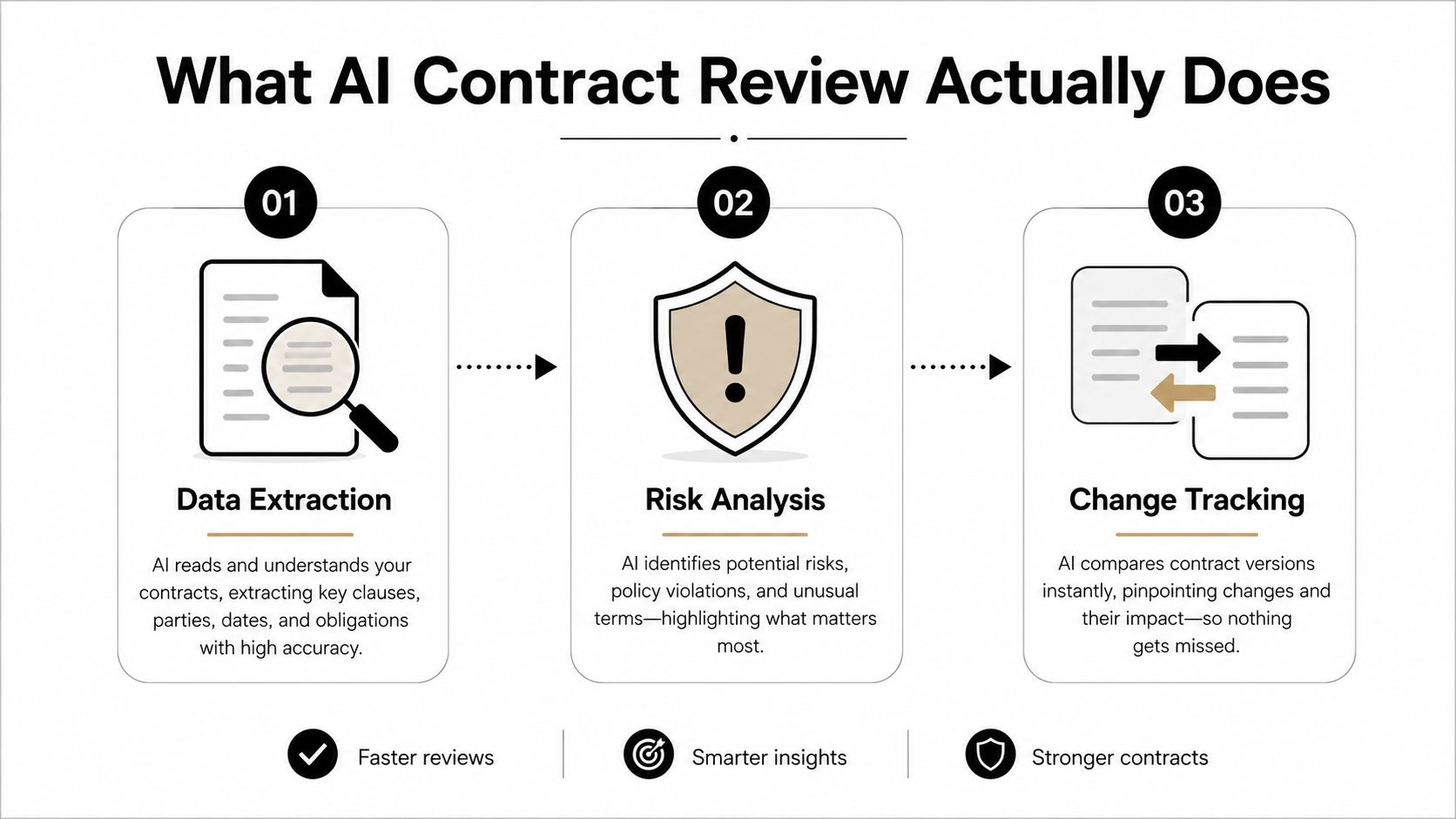 A diagram illustrating the three steps of AI contract review: data extraction, risk analysis, and change tracking.