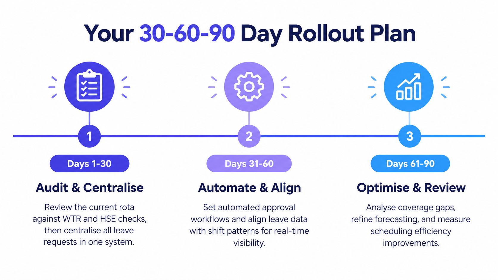A 30-60-90 day rollout plan infographic for optimizing workforce management with audit, automation, and review phases.