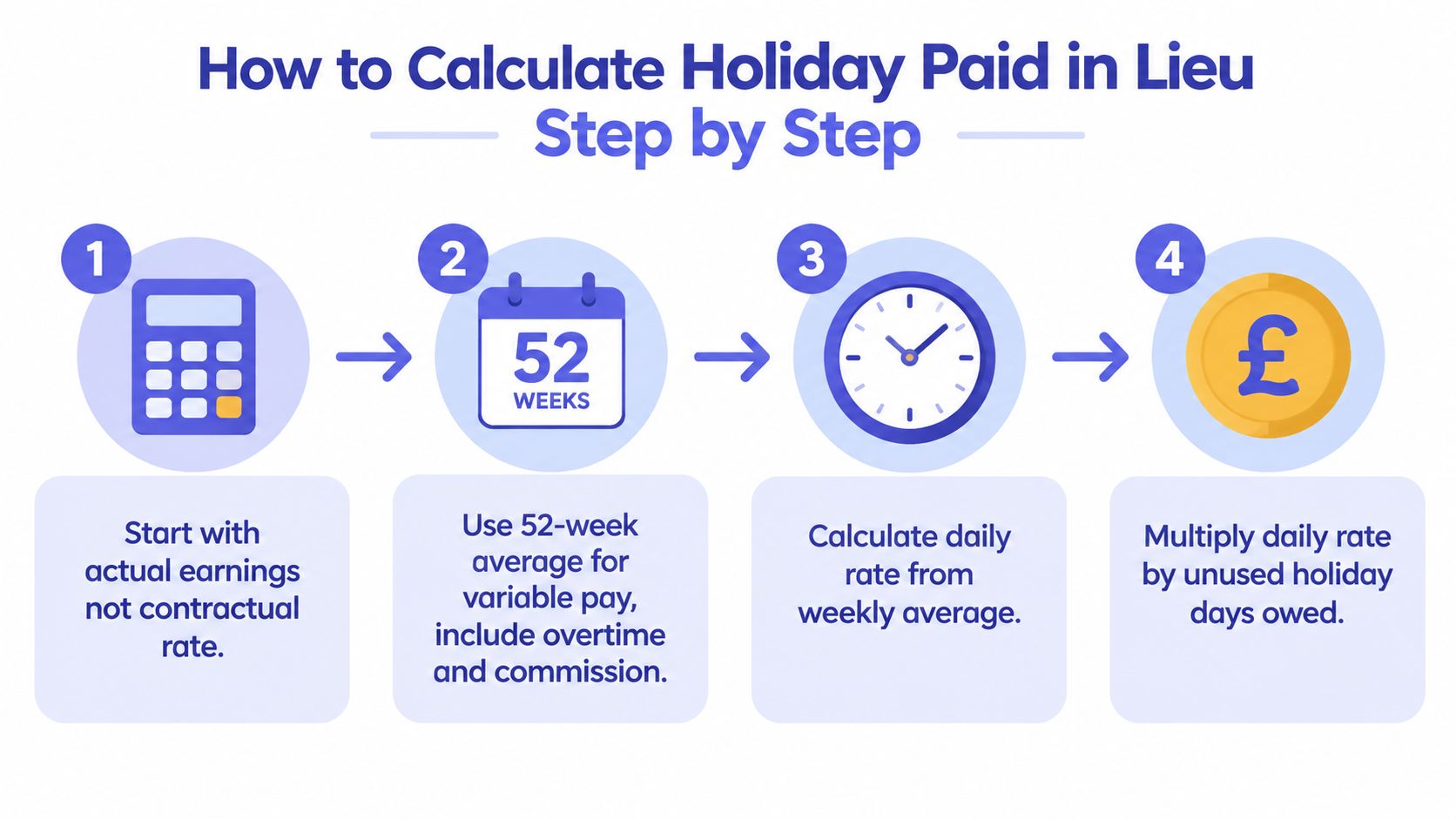A step-by-step infographic illustrating how to calculate holiday pay in lieu using a four-step process.