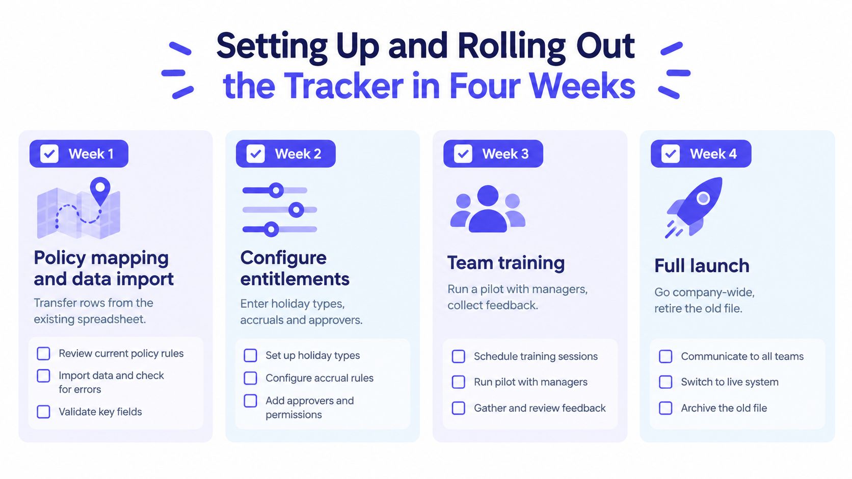 A four-week rollout plan graphic for setting up a holiday leave tracker system for company teams.