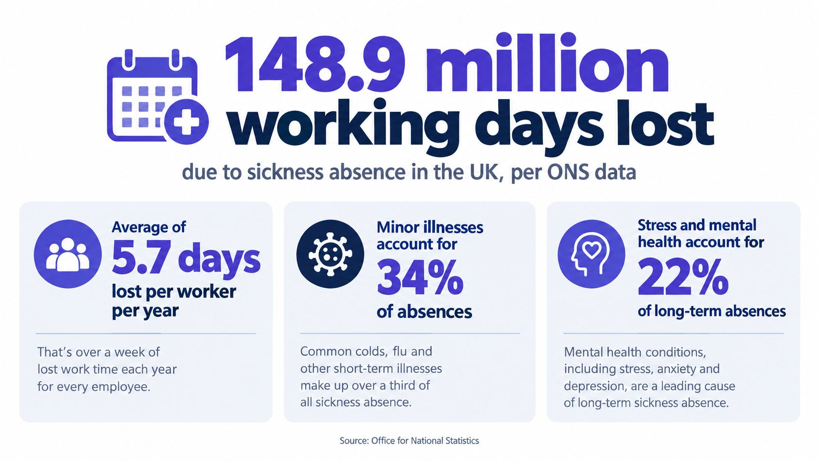 An infographic showing that 148.9 million working days were lost in the UK due to sickness absence.