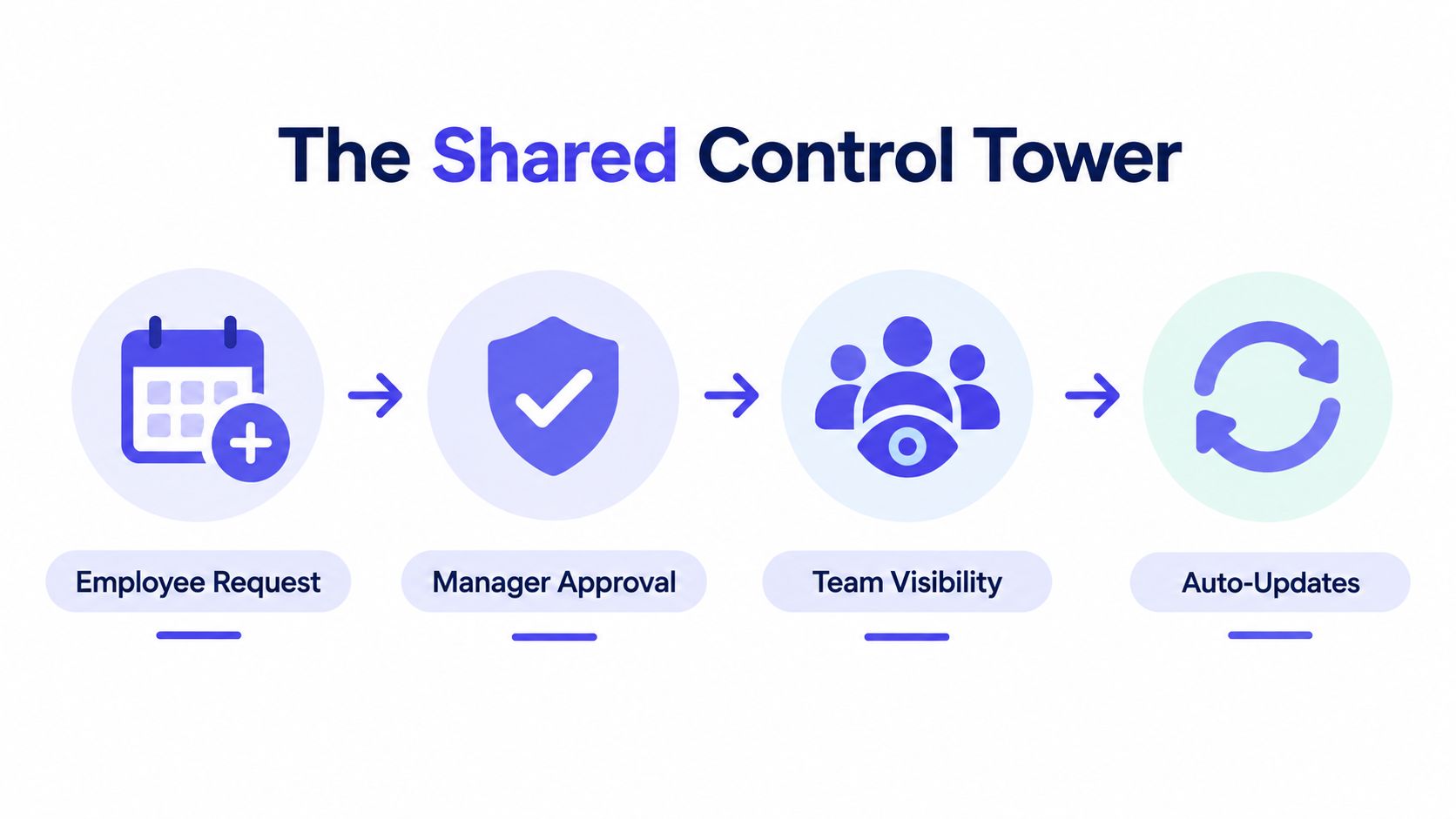 A four-step workflow diagram titled The Shared Control Tower illustrating an employee time off request process.