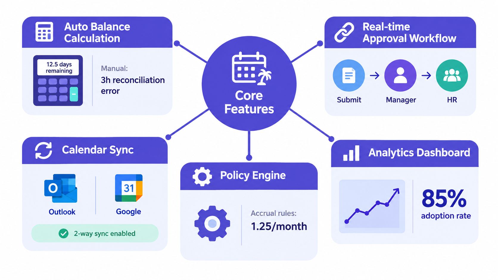 A diagram showcasing core features of holiday tracker software including balance calculation, approval workflows, calendar syncing, and analytics.
