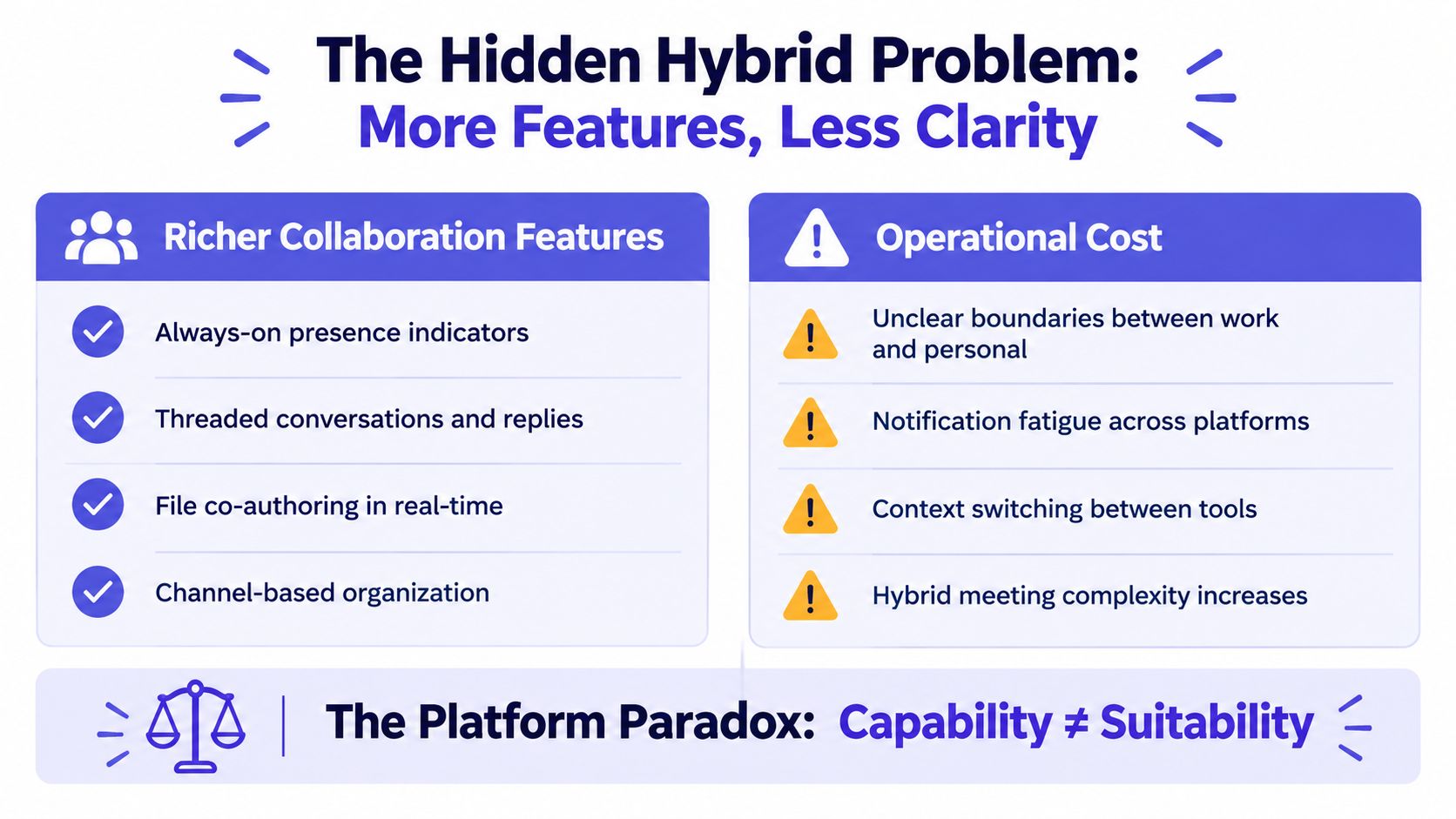 An infographic titled The Hidden Hybrid Problem showing the trade-off between rich collaboration features and operational costs.