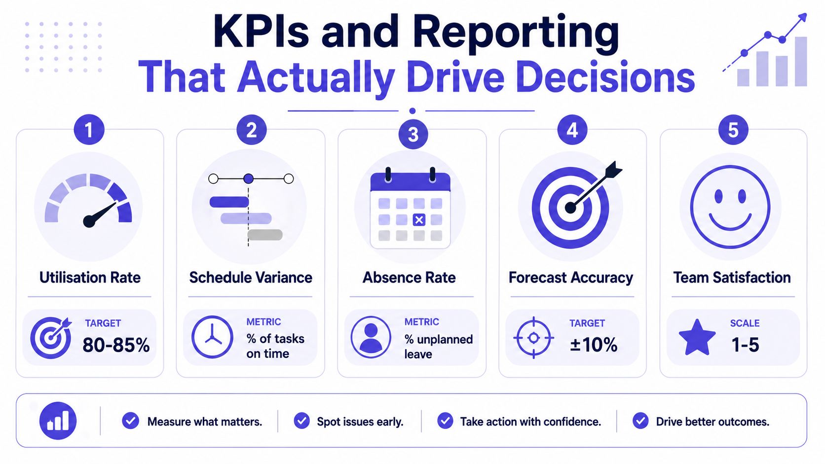 An infographic detailing five key performance indicators for effective resource planning, including utilization rate and team satisfaction.