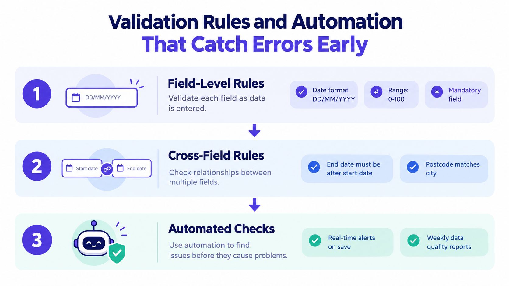 A diagram illustrating three levels of data validation: field-level rules, cross-field rules, and automated checks.