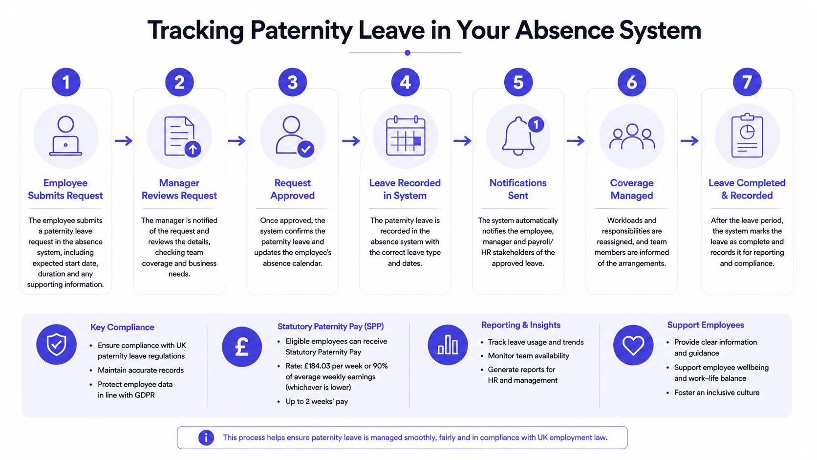 A seven-step flowchart illustrating the process for managing and tracking paternity leave in an absence system.