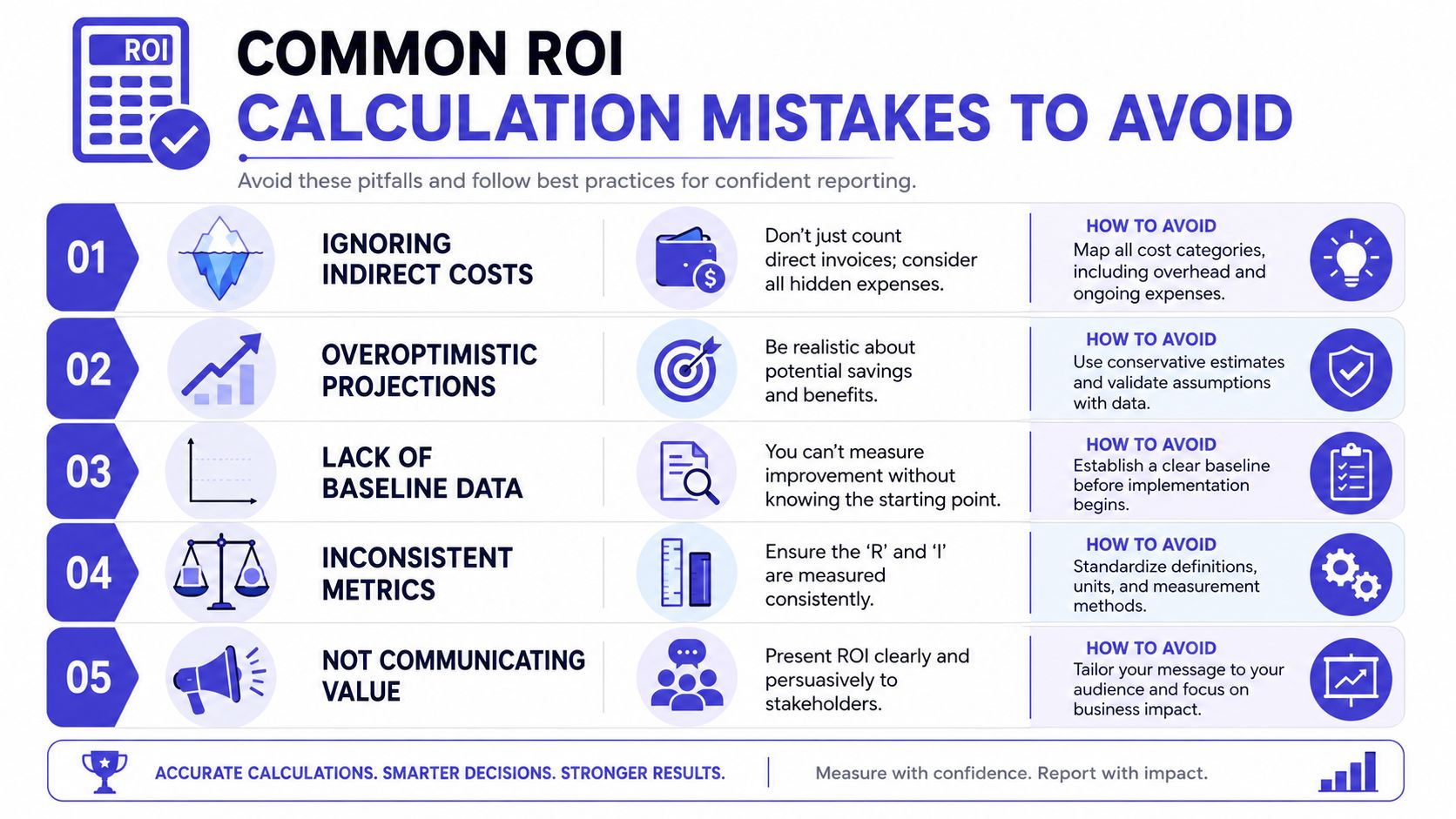 An infographic titled Common ROI Calculation Mistakes to Avoid, detailing five key errors and how to prevent them.