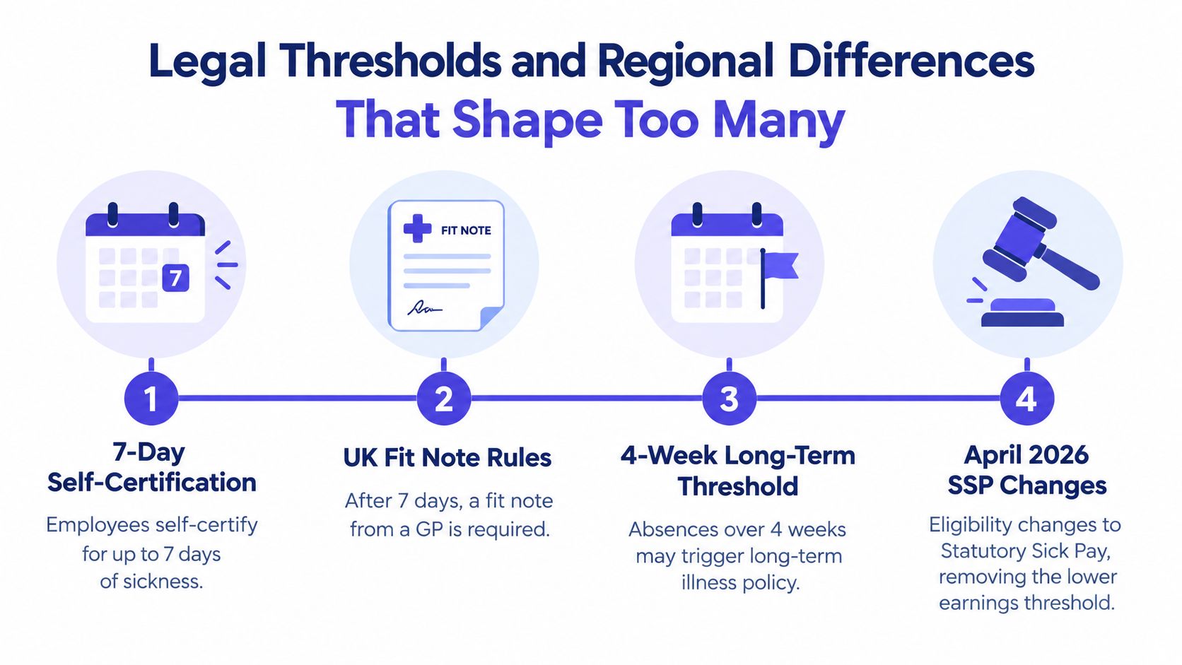 An infographic detailing UK legal thresholds for employee sick leave, self-certification, and upcoming 2026 policy changes.